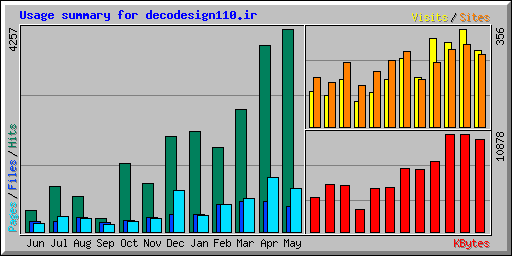 Usage summary for decodesign110.ir